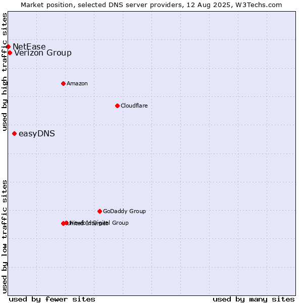 Market position of easyDNS vs. Verizon Group vs. NetEase
