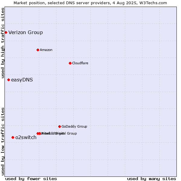 Market position of o2switch vs. easyDNS vs. Verizon Group
