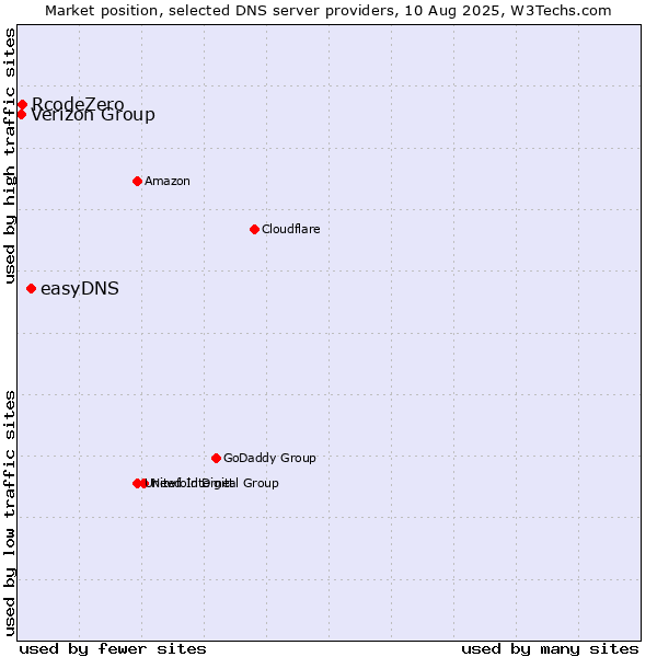 Market position of easyDNS vs. Verizon Group vs. RcodeZero