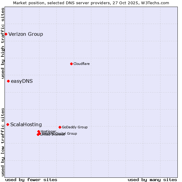 Market position of easyDNS vs. ScalaHosting vs. Verizon Group