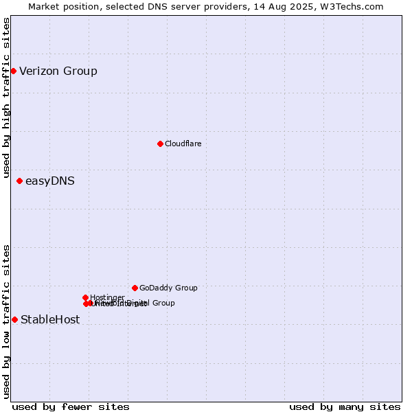 Market position of easyDNS vs. StableHost vs. Verizon Group