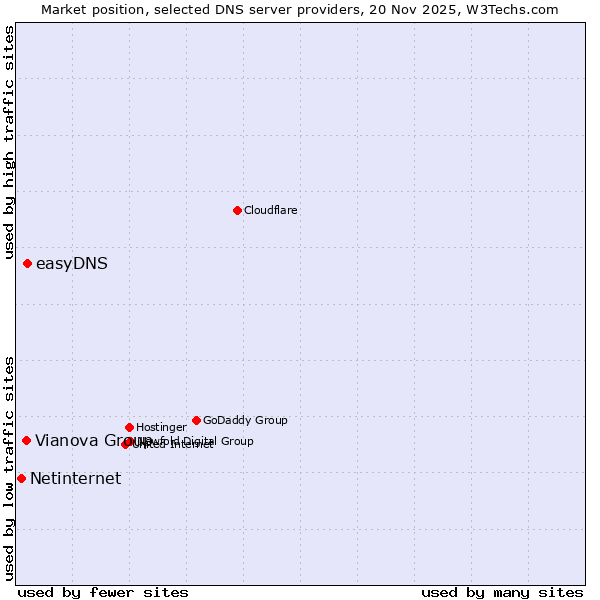 Market position of easyDNS vs. Vianova Group vs. Netinternet