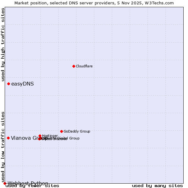 Market position of easyDNS vs. Vianova Group vs. Webhost Python