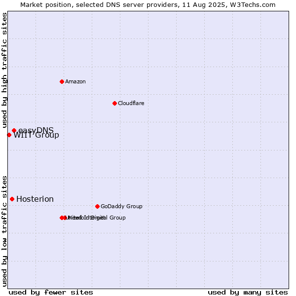 Market position of easyDNS vs. Hosterion vs. WIIT Group