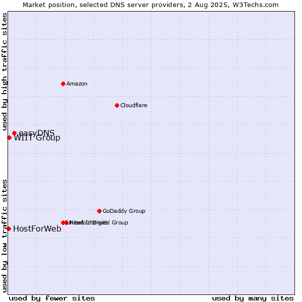 Market position of easyDNS vs. WIIT Group vs. HostForWeb