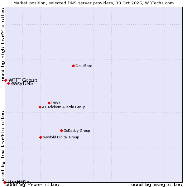 Market position of easyDNS vs. WIIT Group vs. HostMDs