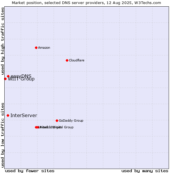 Market position of easyDNS vs. InterServer vs. WIIT Group