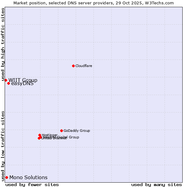 Market position of easyDNS vs. Mono Solutions vs. WIIT Group