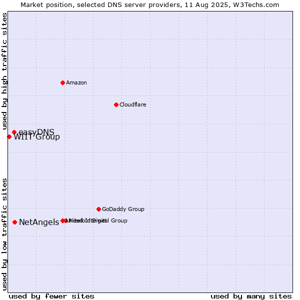 Market position of NetAngels vs. easyDNS vs. WIIT Group