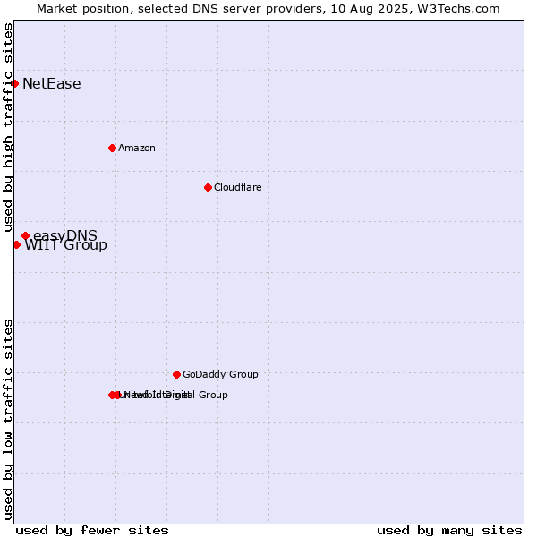 Market position of easyDNS vs. WIIT Group vs. NetEase