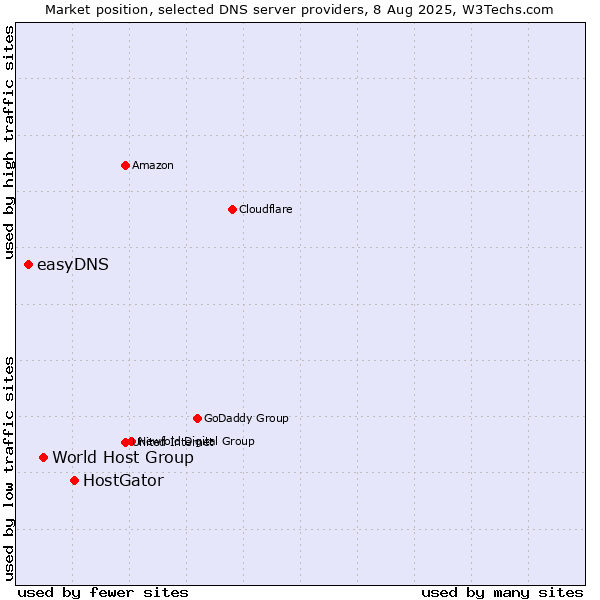 Market position of HostGator vs. World Host Group vs. easyDNS