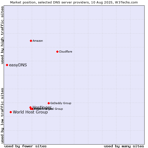 Market position of Hostinger vs. World Host Group vs. easyDNS