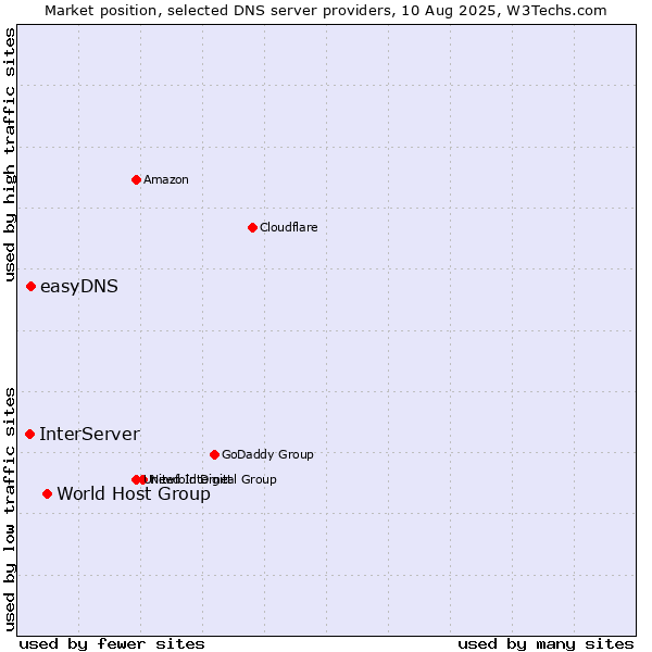 Market position of World Host Group vs. easyDNS vs. InterServer