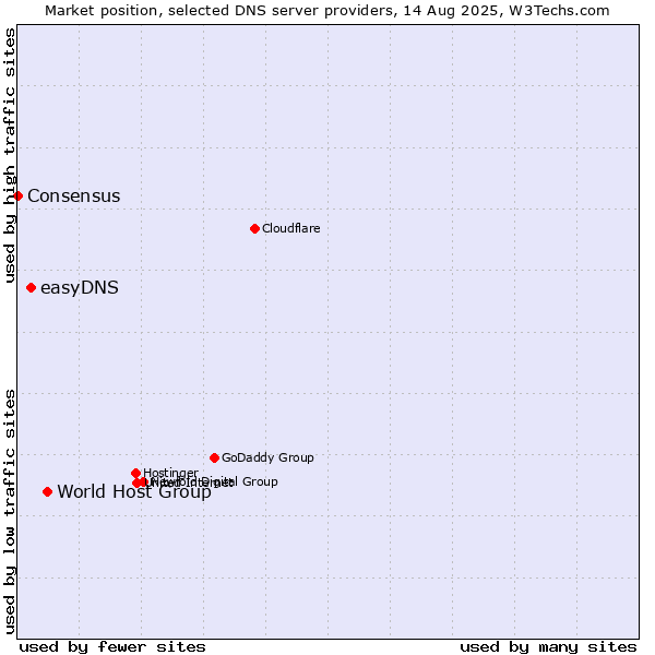 Market position of World Host Group vs. easyDNS vs. Consensus
