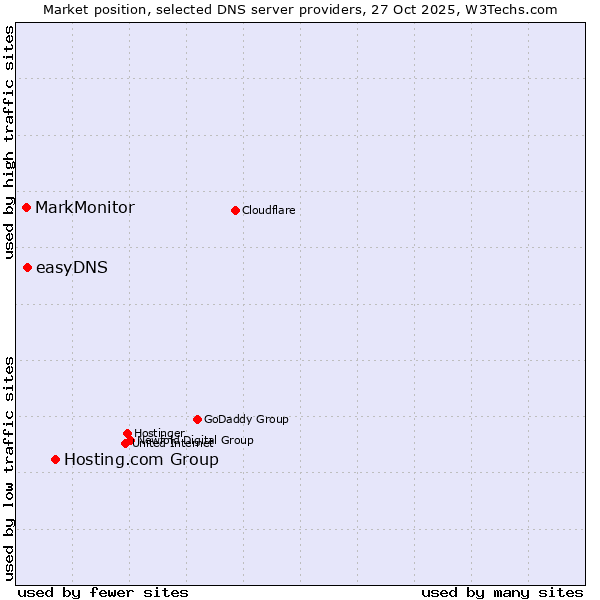 Market position of Hosting.com Group vs. easyDNS vs. MarkMonitor