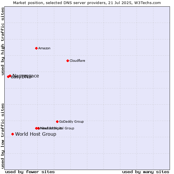 Market position of World Host Group vs. Namespace vs. easyDNS