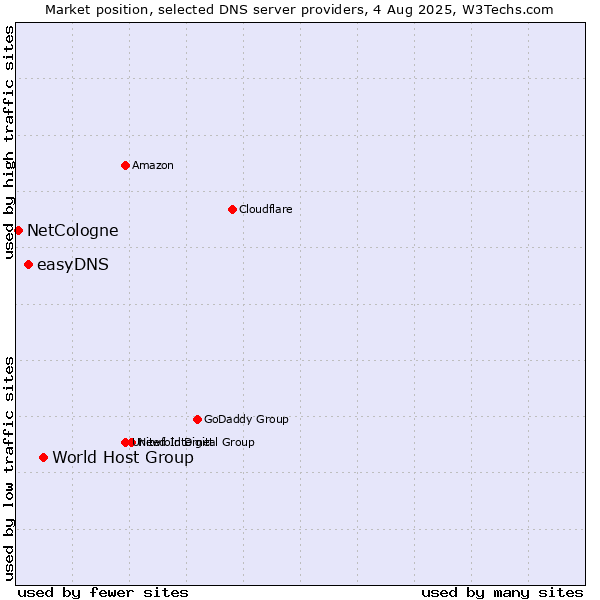 Market position of World Host Group vs. easyDNS vs. NetCologne