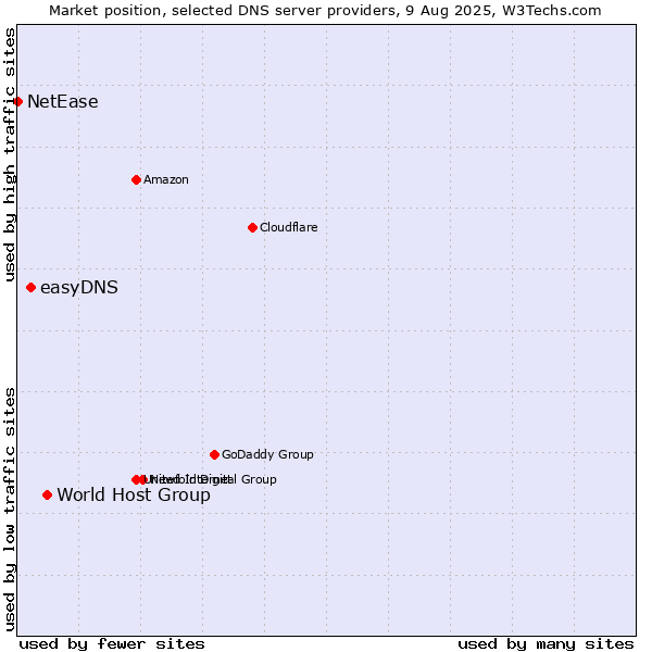 Market position of World Host Group vs. easyDNS vs. NetEase