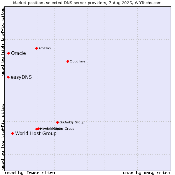 Market position of World Host Group vs. Oracle vs. easyDNS