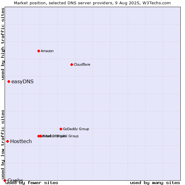 Market position of easyDNS vs. Hosttech vs. Guebs