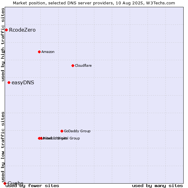 Market position of easyDNS vs. RcodeZero vs. Guebs