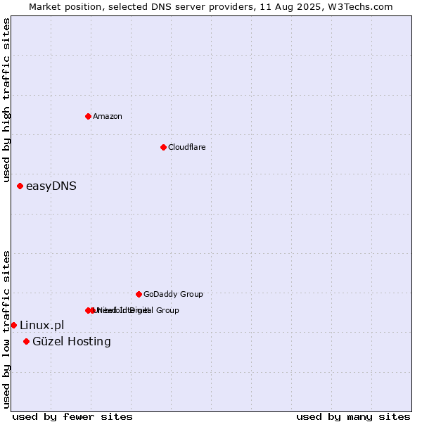 Market position of Güzel Hosting vs. easyDNS vs. Linux.pl