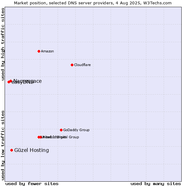 Market position of Güzel Hosting vs. Namespace vs. easyDNS