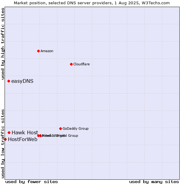 Market position of Hawk Host vs. easyDNS vs. HostForWeb