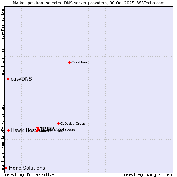 Market position of Hawk Host vs. easyDNS vs. Mono Solutions