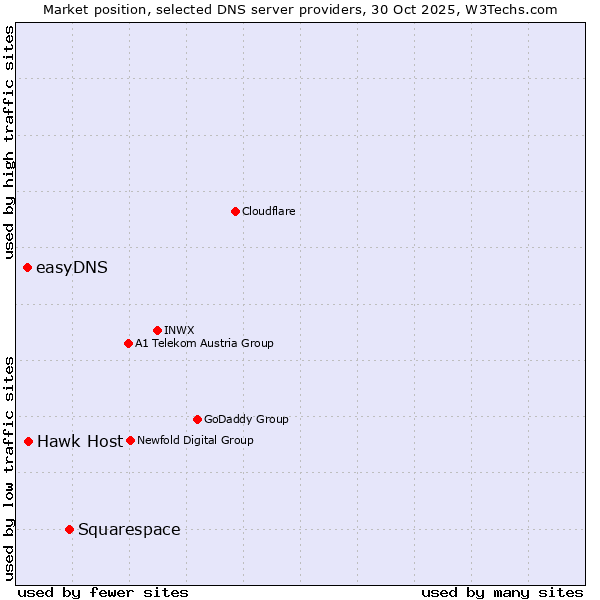 Market position of Squarespace vs. Hawk Host vs. easyDNS