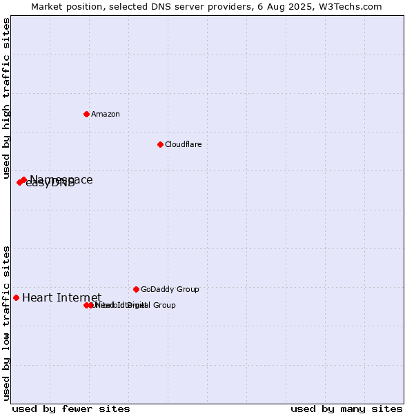 Market position of Namespace vs. easyDNS vs. Heart Internet