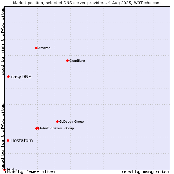 Market position of easyDNS vs. Hostatom vs. Help