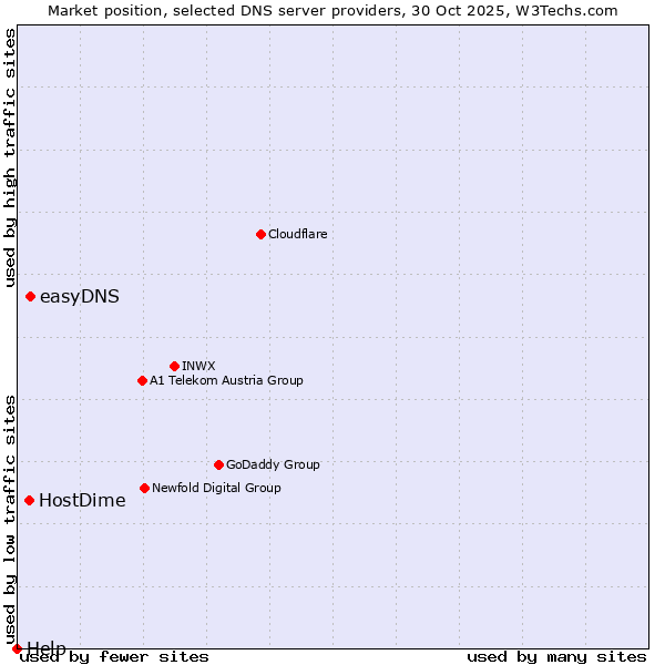 Market position of easyDNS vs. HostDime vs. Help