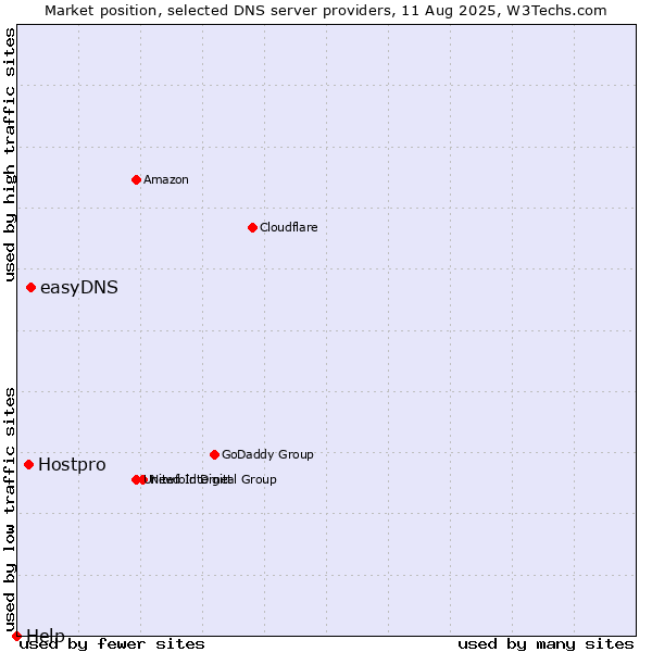 Market position of easyDNS vs. Hostpro vs. Help