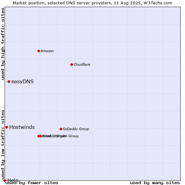 Market position of easyDNS vs. Hostwinds vs. Help