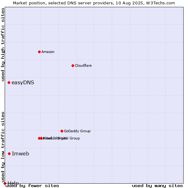 Market position of Imweb vs. easyDNS vs. Help