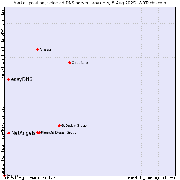 Market position of NetAngels vs. easyDNS vs. Help