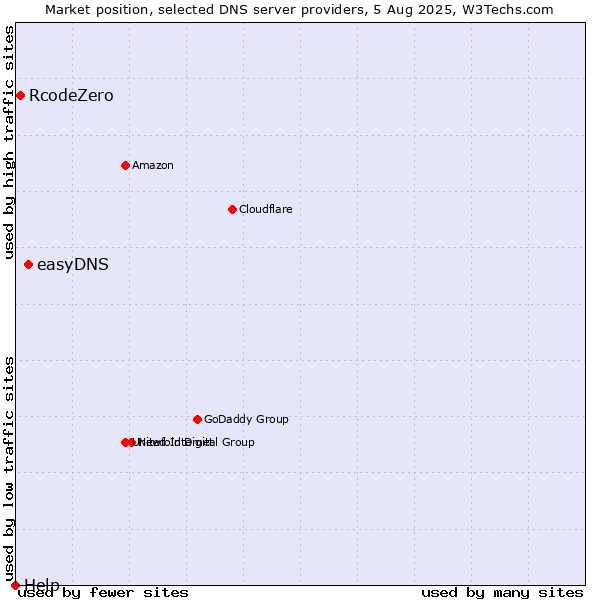 Market position of easyDNS vs. RcodeZero vs. Help