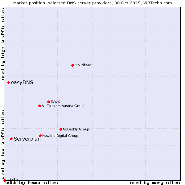 Market position of Serverplan vs. easyDNS vs. Help