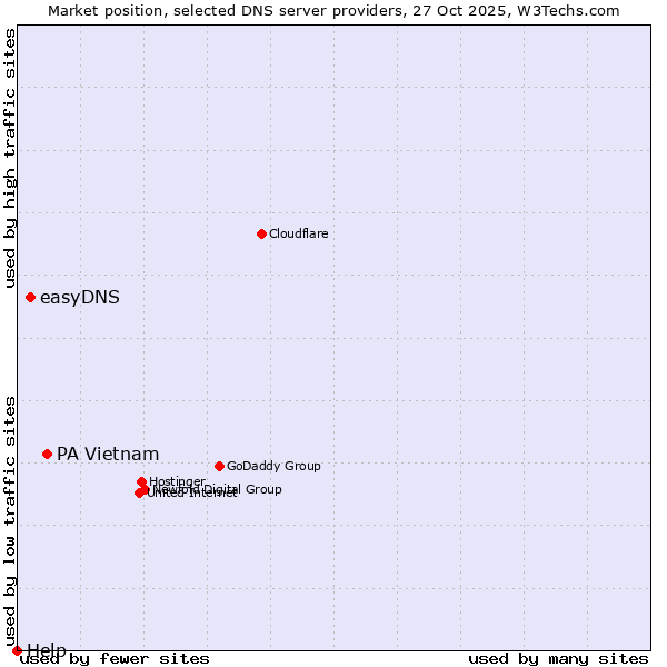 Market position of PA Vietnam vs. easyDNS vs. Help