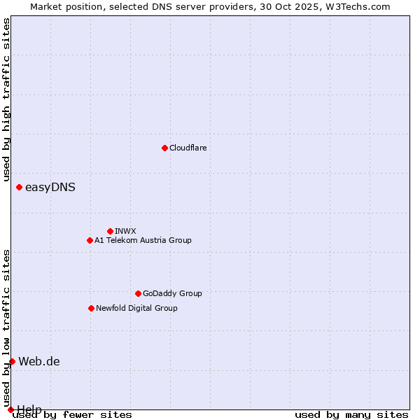 Market position of easyDNS vs. Web.de vs. Help