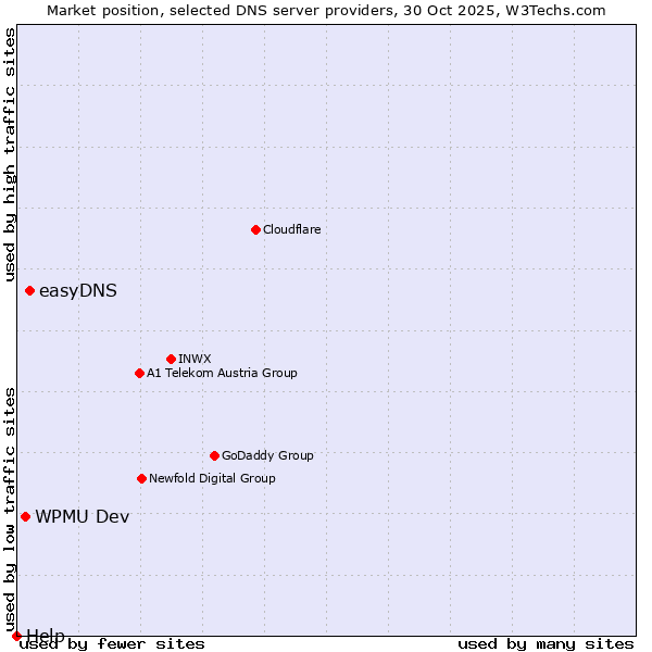 Market position of easyDNS vs. WPMU Dev vs. Help
