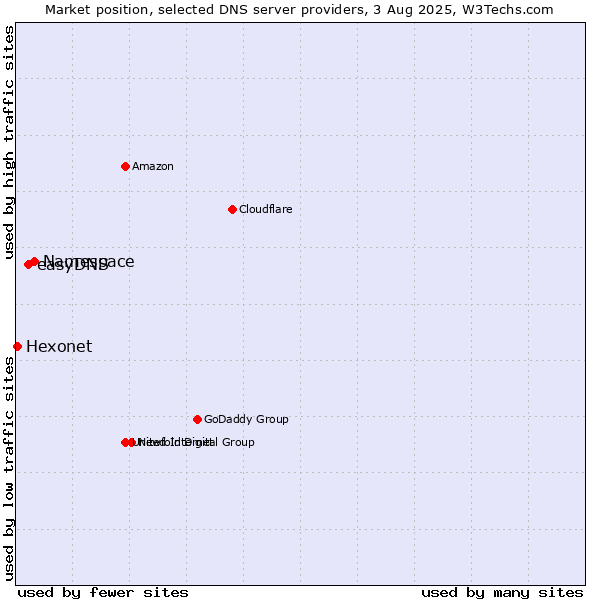 Market position of Namespace vs. easyDNS vs. Hexonet