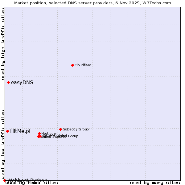 Market position of easyDNS vs. HitMe.pl vs. Webhost Python