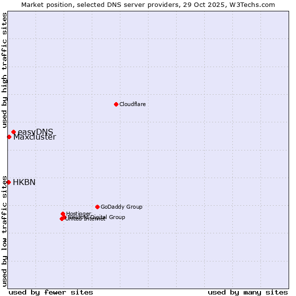 Market position of easyDNS vs. Maxcluster vs. HKBN