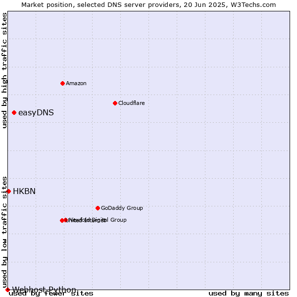 Market position of easyDNS vs. HKBN vs. Webhost Python