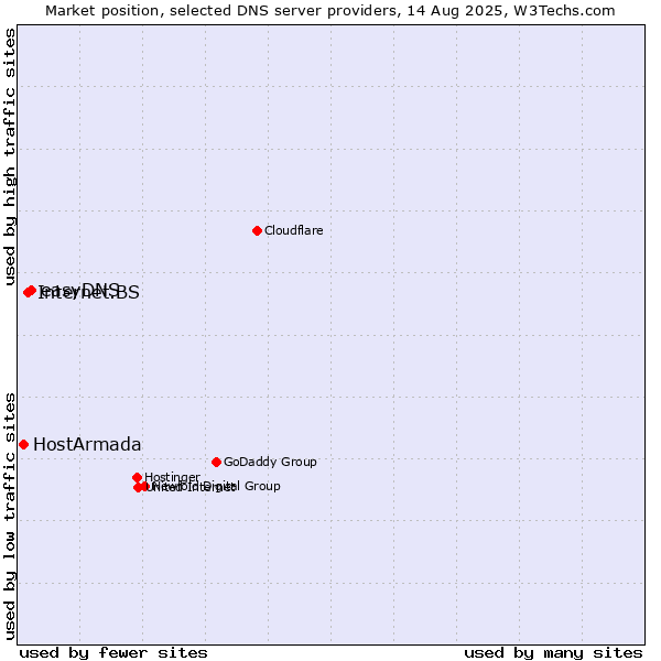 Market position of easyDNS vs. Internet.BS vs. HostArmada