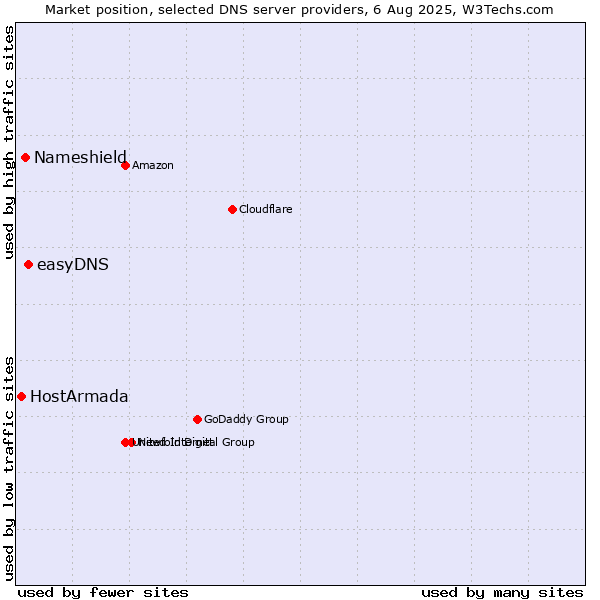 Market position of easyDNS vs. Nameshield vs. HostArmada