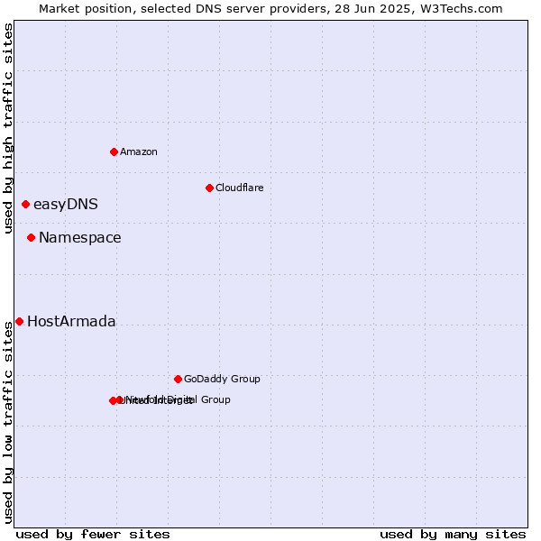 Market position of Namespace vs. easyDNS vs. HostArmada