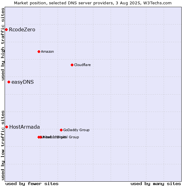 Market position of easyDNS vs. HostArmada vs. RcodeZero